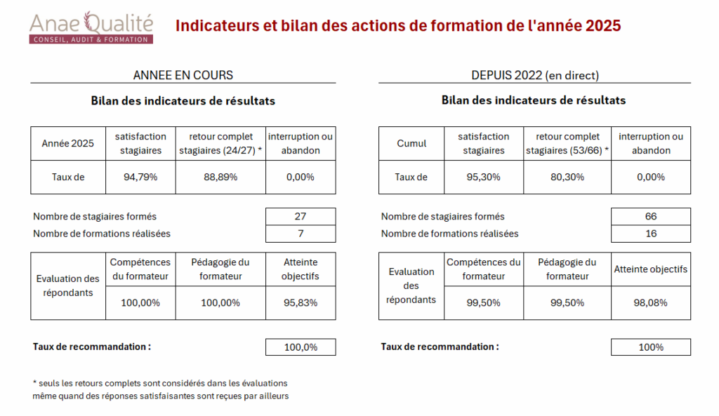 bilan 2025 formations anae qualité caf
